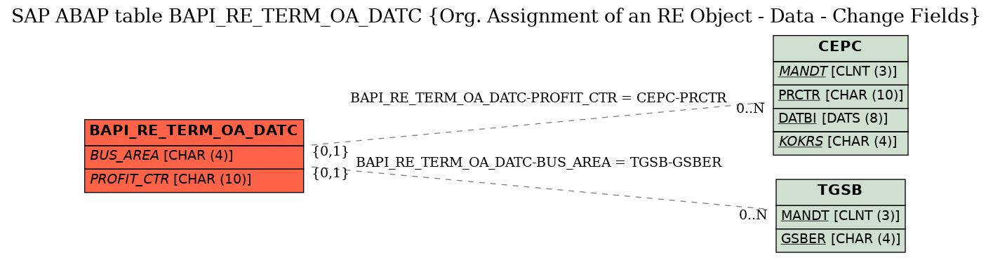E-R Diagram for table BAPI_RE_TERM_OA_DATC (Org. Assignment of an RE Object - Data - Change Fields)