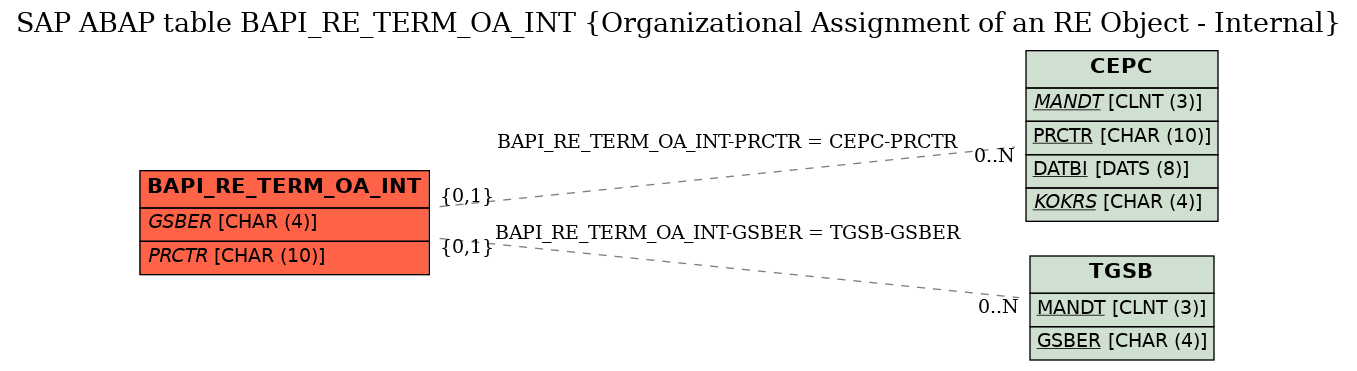 E-R Diagram for table BAPI_RE_TERM_OA_INT (Organizational Assignment of an RE Object - Internal)