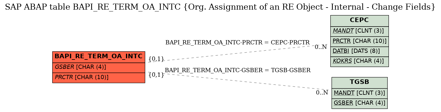 E-R Diagram for table BAPI_RE_TERM_OA_INTC (Org. Assignment of an RE Object - Internal - Change Fields)