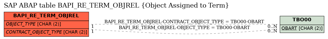 E-R Diagram for table BAPI_RE_TERM_OBJREL (Object Assigned to Term)