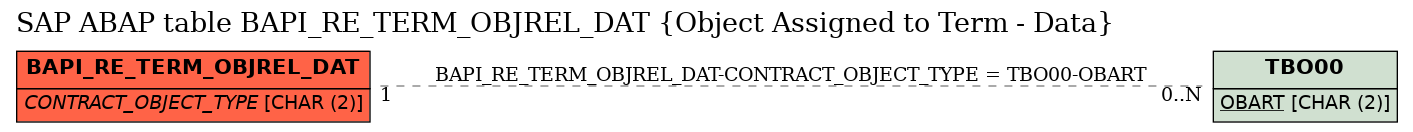 E-R Diagram for table BAPI_RE_TERM_OBJREL_DAT (Object Assigned to Term - Data)