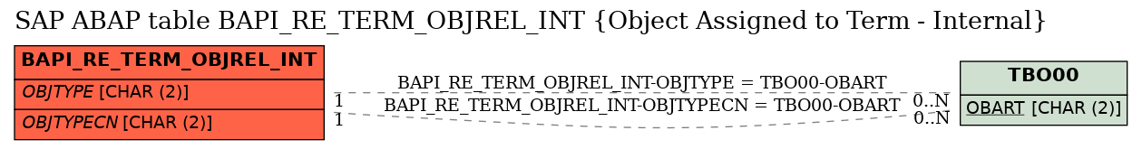 E-R Diagram for table BAPI_RE_TERM_OBJREL_INT (Object Assigned to Term - Internal)