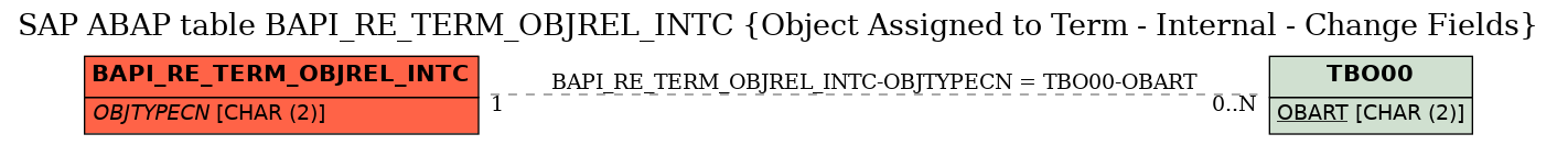 E-R Diagram for table BAPI_RE_TERM_OBJREL_INTC (Object Assigned to Term - Internal - Change Fields)