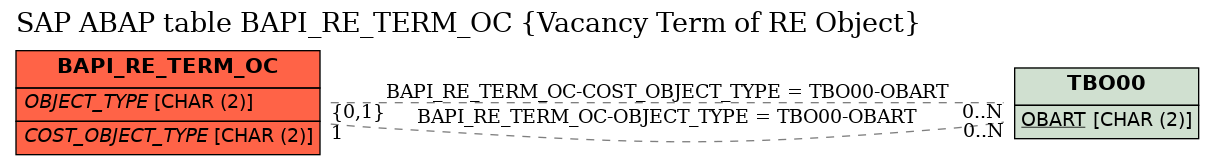 E-R Diagram for table BAPI_RE_TERM_OC (Vacancy Term of RE Object)