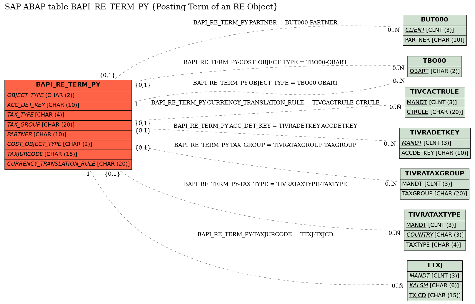 E-R Diagram for table BAPI_RE_TERM_PY (Posting Term of an RE Object)