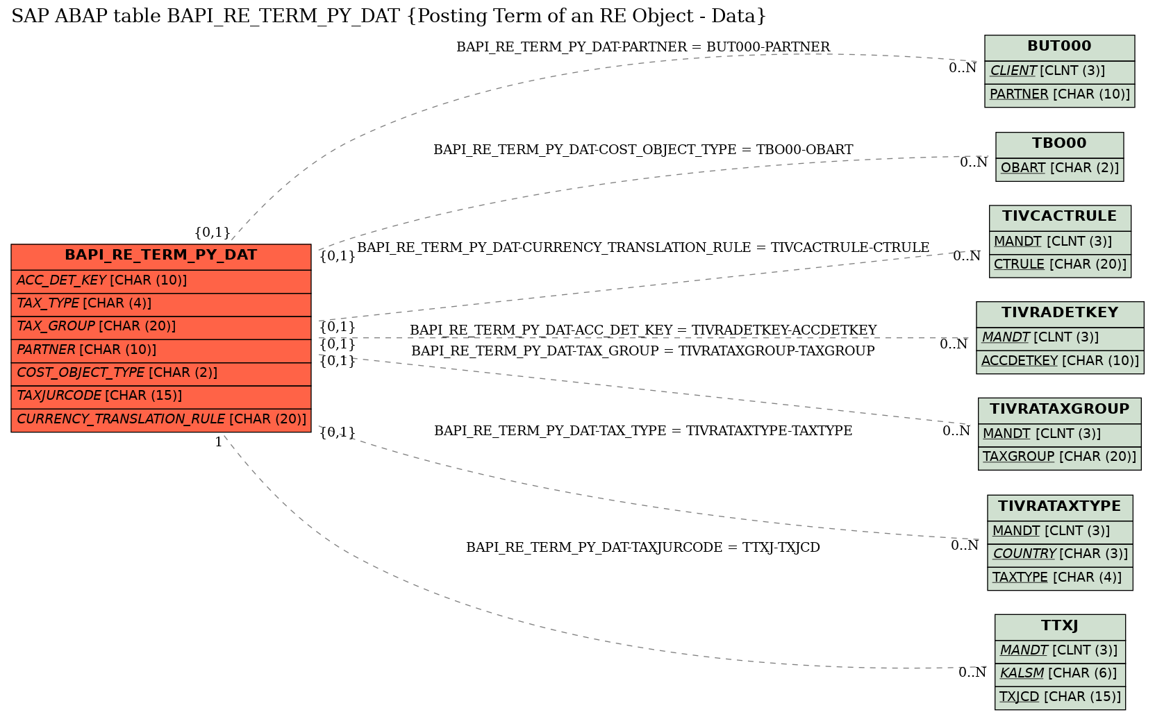 E-R Diagram for table BAPI_RE_TERM_PY_DAT (Posting Term of an RE Object - Data)