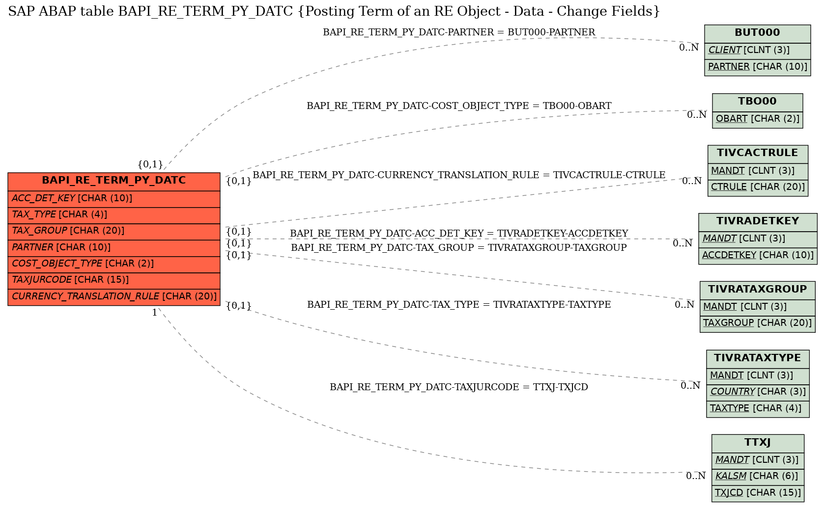 E-R Diagram for table BAPI_RE_TERM_PY_DATC (Posting Term of an RE Object - Data - Change Fields)