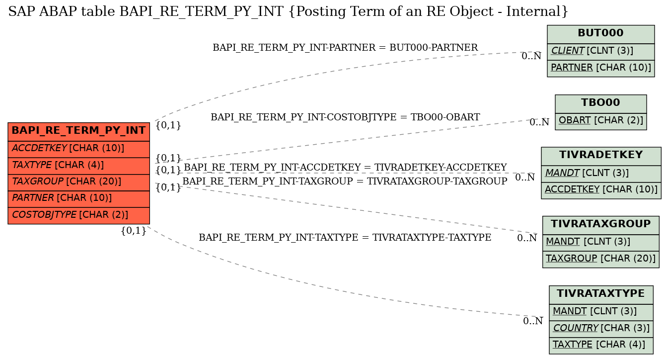 E-R Diagram for table BAPI_RE_TERM_PY_INT (Posting Term of an RE Object - Internal)