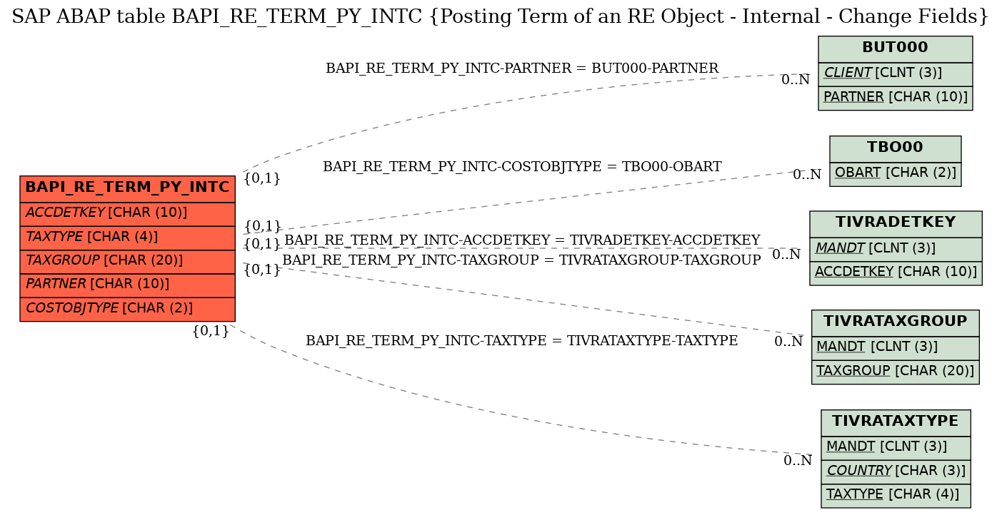 E-R Diagram for table BAPI_RE_TERM_PY_INTC (Posting Term of an RE Object - Internal - Change Fields)