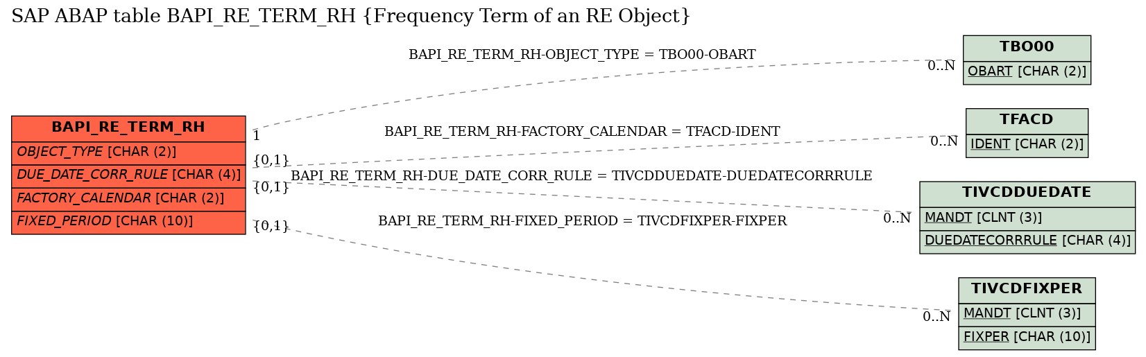 E-R Diagram for table BAPI_RE_TERM_RH (Frequency Term of an RE Object)