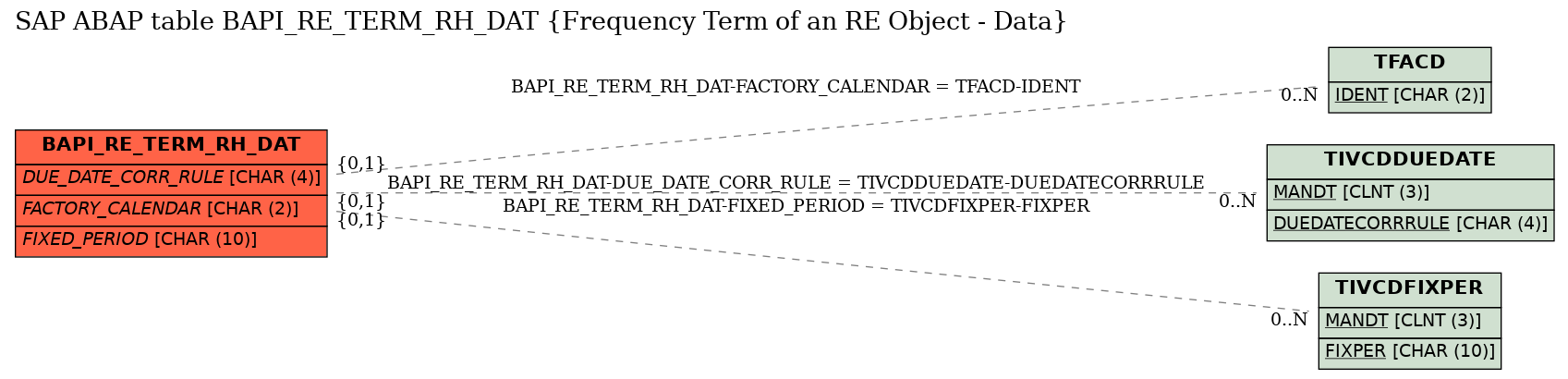 E-R Diagram for table BAPI_RE_TERM_RH_DAT (Frequency Term of an RE Object - Data)