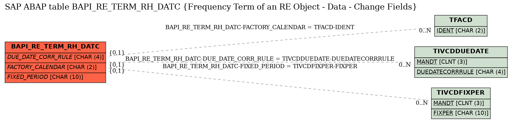 E-R Diagram for table BAPI_RE_TERM_RH_DATC (Frequency Term of an RE Object - Data - Change Fields)