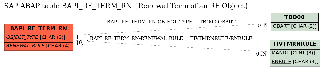 E-R Diagram for table BAPI_RE_TERM_RN (Renewal Term of an RE Object)