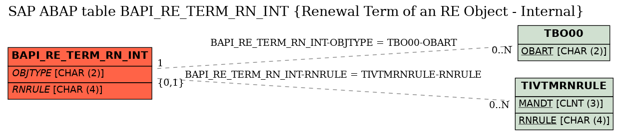 E-R Diagram for table BAPI_RE_TERM_RN_INT (Renewal Term of an RE Object - Internal)