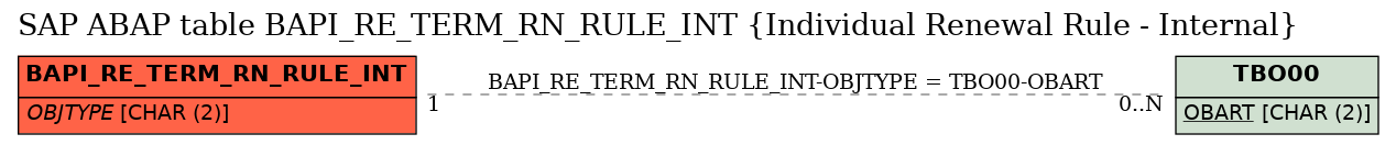 E-R Diagram for table BAPI_RE_TERM_RN_RULE_INT (Individual Renewal Rule - Internal)
