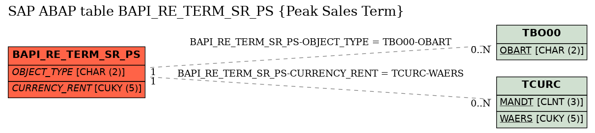 E-R Diagram for table BAPI_RE_TERM_SR_PS (Peak Sales Term)
