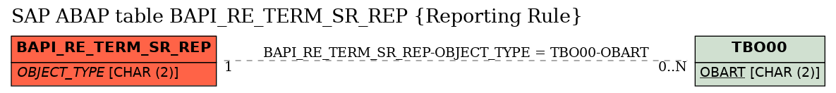 E-R Diagram for table BAPI_RE_TERM_SR_REP (Reporting Rule)