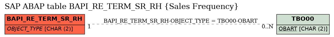 E-R Diagram for table BAPI_RE_TERM_SR_RH (Sales Frequency)