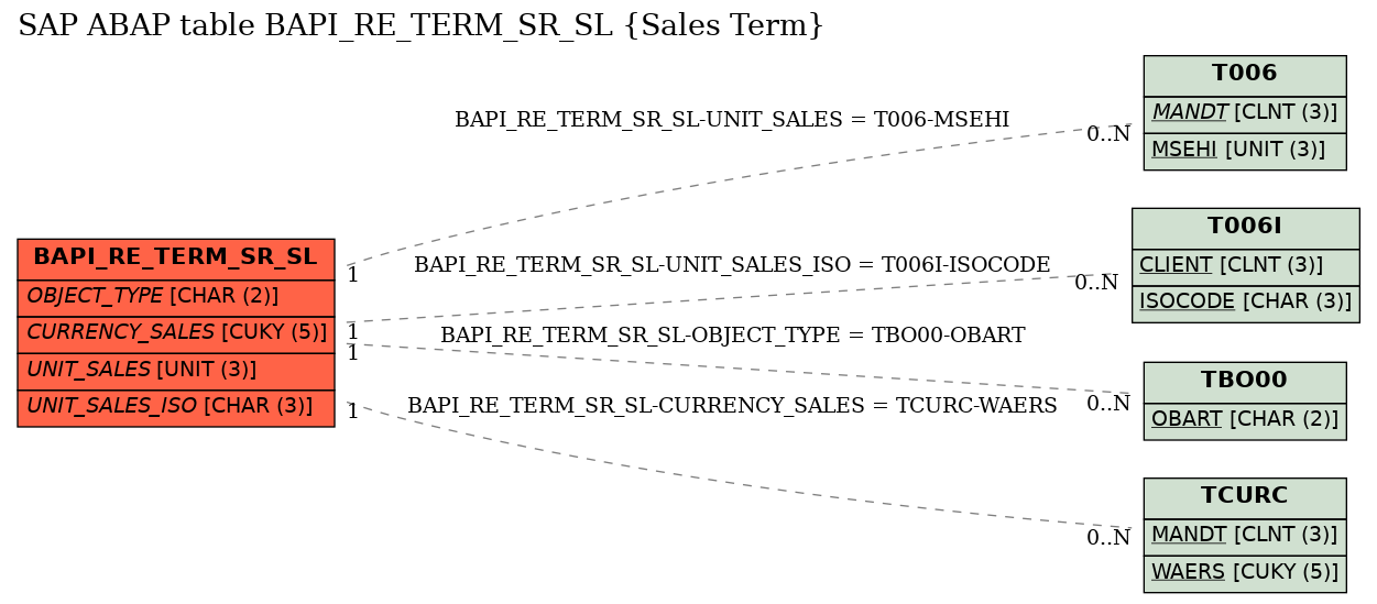 E-R Diagram for table BAPI_RE_TERM_SR_SL (Sales Term)