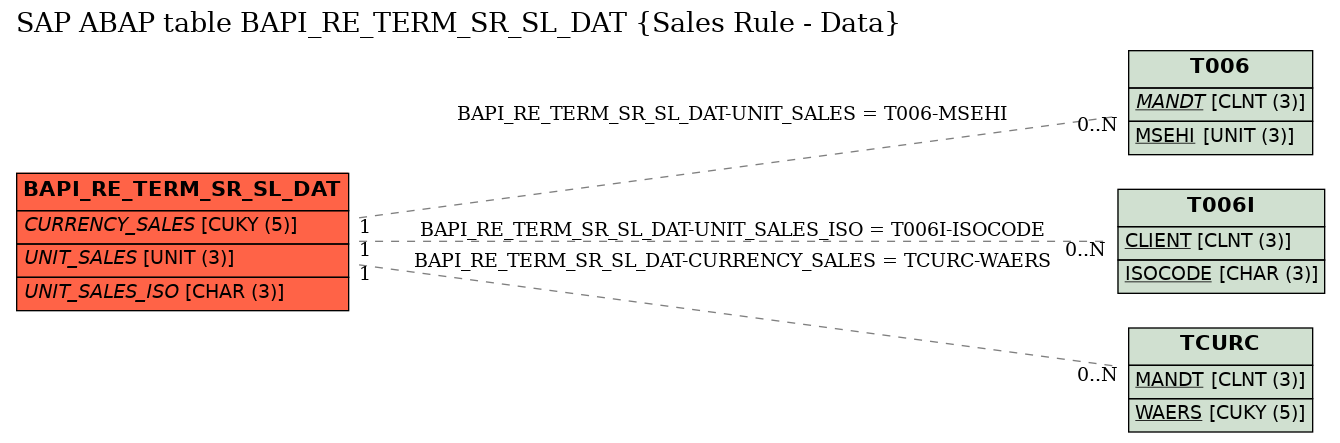 E-R Diagram for table BAPI_RE_TERM_SR_SL_DAT (Sales Rule - Data)