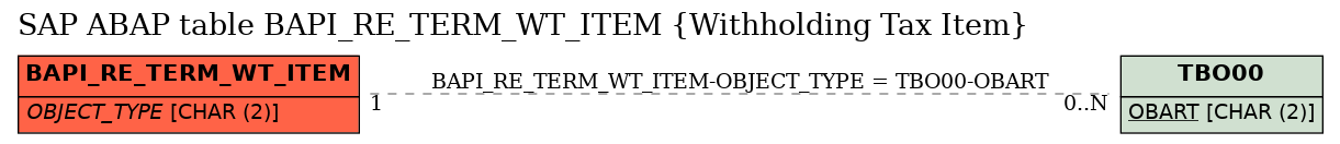 E-R Diagram for table BAPI_RE_TERM_WT_ITEM (Withholding Tax Item)