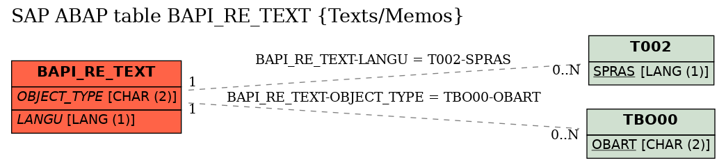 E-R Diagram for table BAPI_RE_TEXT (Texts/Memos)