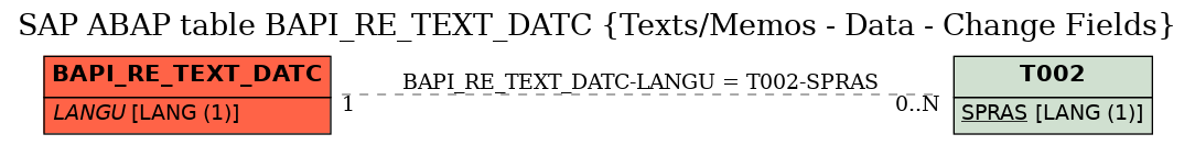 E-R Diagram for table BAPI_RE_TEXT_DATC (Texts/Memos - Data - Change Fields)