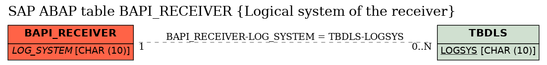 E-R Diagram for table BAPI_RECEIVER (Logical system of the receiver)