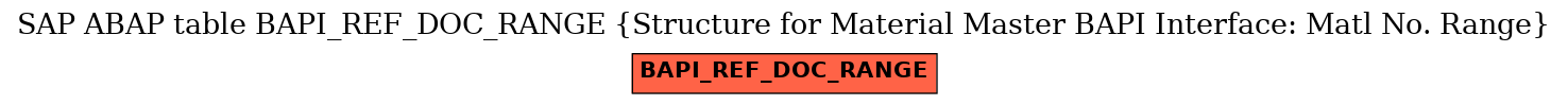 E-R Diagram for table BAPI_REF_DOC_RANGE (Structure for Material Master BAPI Interface: Matl No. Range)