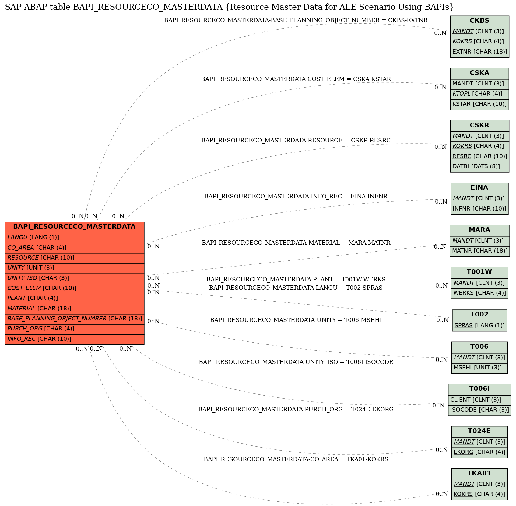 E-R Diagram for table BAPI_RESOURCECO_MASTERDATA (Resource Master Data for ALE Scenario Using BAPIs)