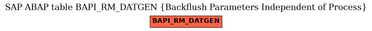 E-R Diagram for table BAPI_RM_DATGEN (Backflush Parameters Independent of Process)