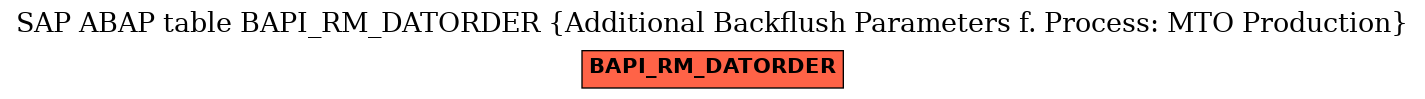 E-R Diagram for table BAPI_RM_DATORDER (Additional Backflush Parameters f. Process: MTO Production)