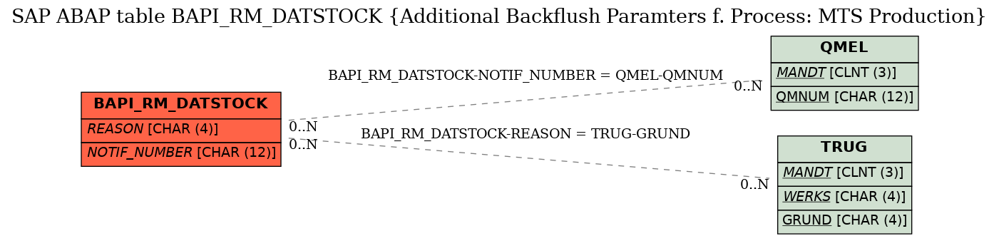 E-R Diagram for table BAPI_RM_DATSTOCK (Additional Backflush Paramters f. Process: MTS Production)