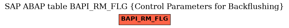 E-R Diagram for table BAPI_RM_FLG (Control Parameters for Backflushing)