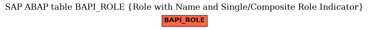 E-R Diagram for table BAPI_ROLE (Role with Name and Single/Composite Role Indicator)