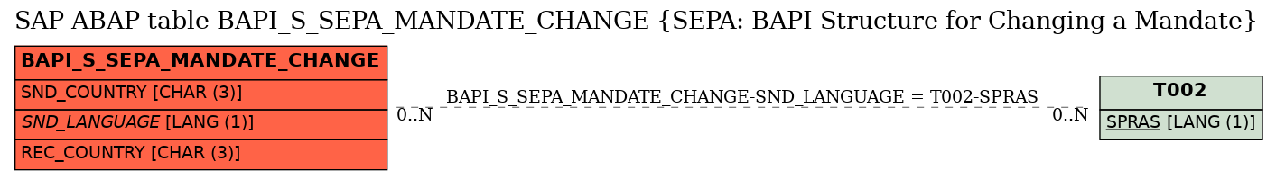 E-R Diagram for table BAPI_S_SEPA_MANDATE_CHANGE (SEPA: BAPI Structure for Changing a Mandate)