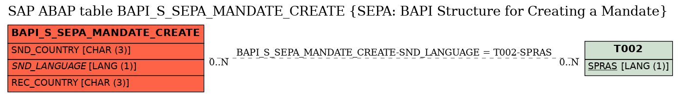 E-R Diagram for table BAPI_S_SEPA_MANDATE_CREATE (SEPA: BAPI Structure for Creating a Mandate)