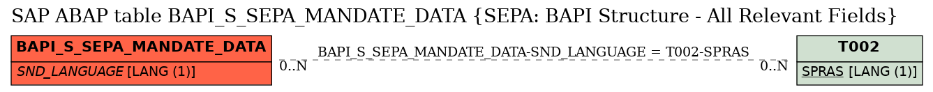 E-R Diagram for table BAPI_S_SEPA_MANDATE_DATA (SEPA: BAPI Structure - All Relevant Fields)