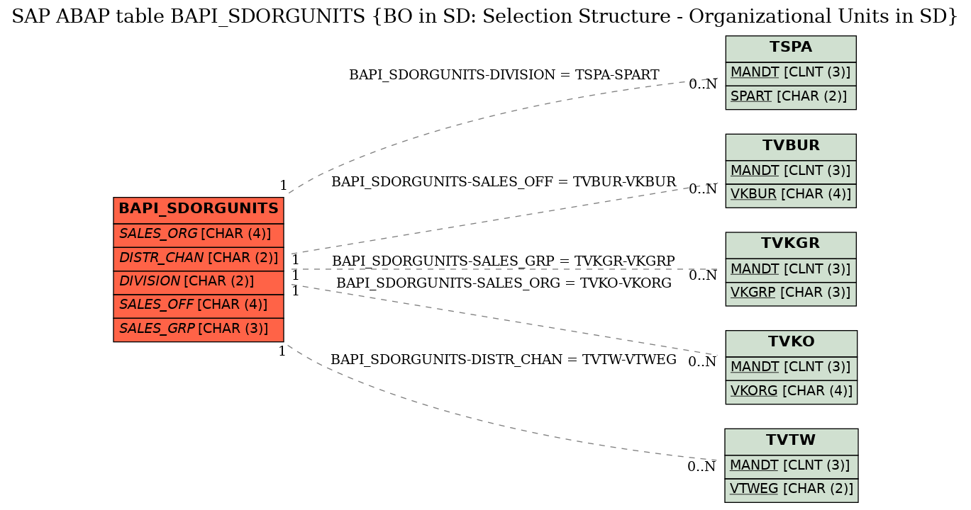 E-R Diagram for table BAPI_SDORGUNITS (BO in SD: Selection Structure - Organizational Units in SD)