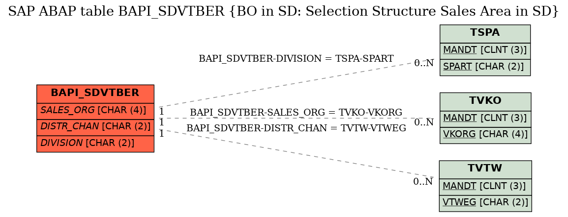 E-R Diagram for table BAPI_SDVTBER (BO in SD: Selection Structure Sales Area in SD)