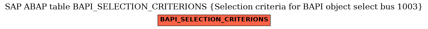 E-R Diagram for table BAPI_SELECTION_CRITERIONS (Selection criteria for BAPI object select bus 1003)