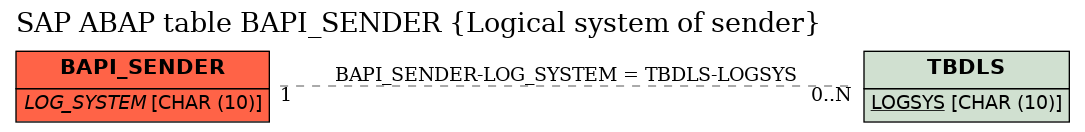 E-R Diagram for table BAPI_SENDER (Logical system of sender)