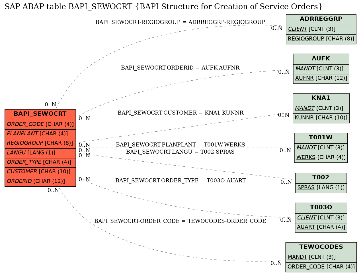 E-R Diagram for table BAPI_SEWOCRT (BAPI Structure for Creation of Service Orders)