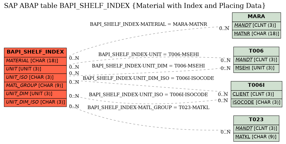 E-R Diagram for table BAPI_SHELF_INDEX (Material with Index and Placing Data)