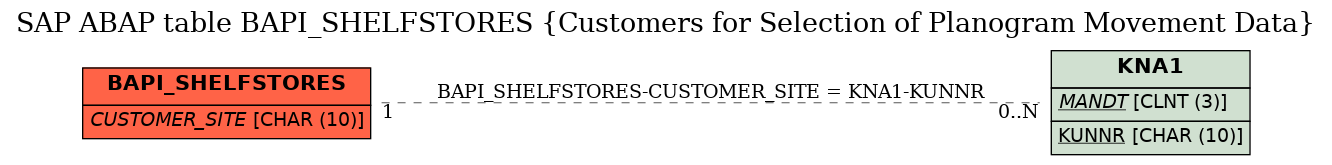 E-R Diagram for table BAPI_SHELFSTORES (Customers for Selection of Planogram Movement Data)