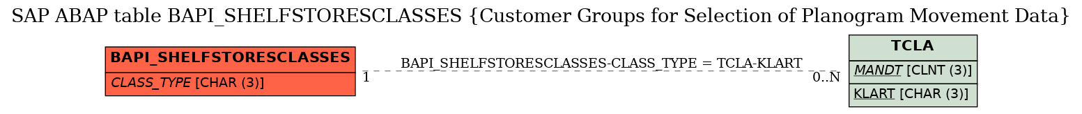 E-R Diagram for table BAPI_SHELFSTORESCLASSES (Customer Groups for Selection of Planogram Movement Data)