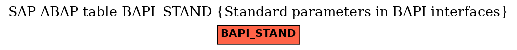 E-R Diagram for table BAPI_STAND (Standard parameters in BAPI interfaces)