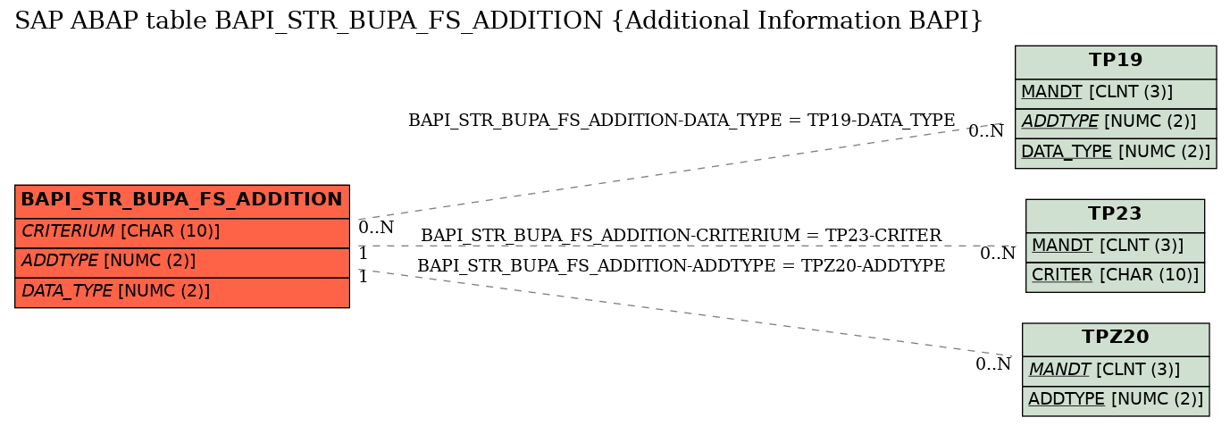 E-R Diagram for table BAPI_STR_BUPA_FS_ADDITION (Additional Information BAPI)