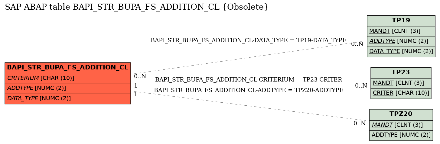 E-R Diagram for table BAPI_STR_BUPA_FS_ADDITION_CL (Obsolete)