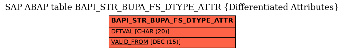 E-R Diagram for table BAPI_STR_BUPA_FS_DTYPE_ATTR (Differentiated Attributes)